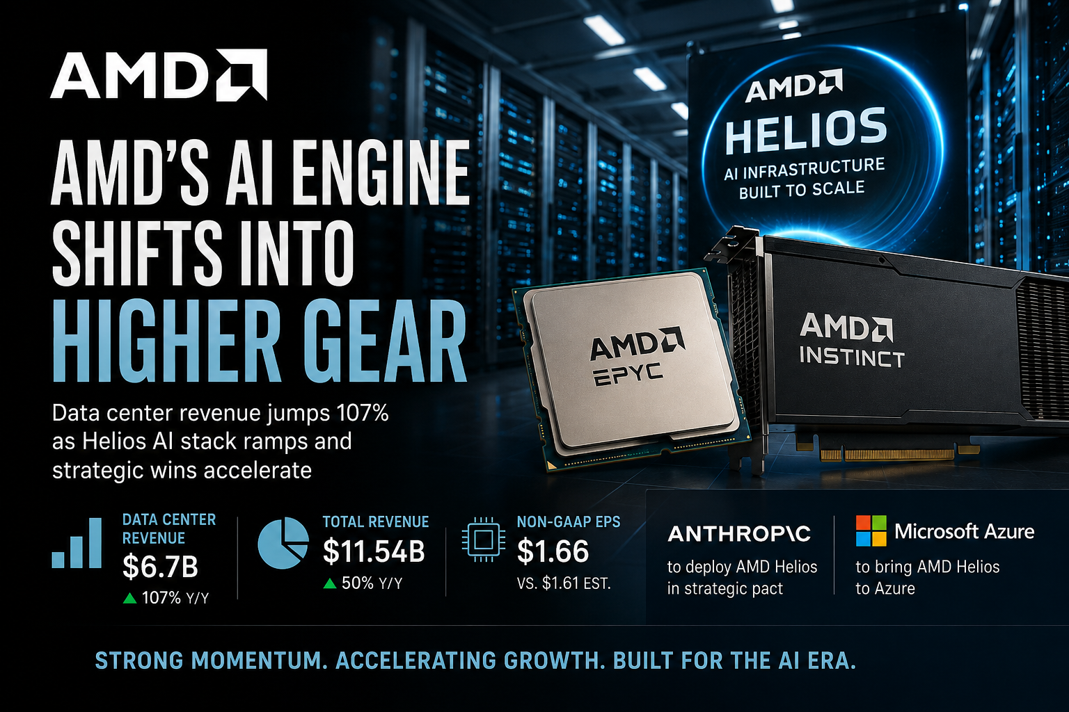 Doanh thu mảng trung tâm dữ liệu của AMD tăng hơn gấp đôi, đạt 6,7 tỉ