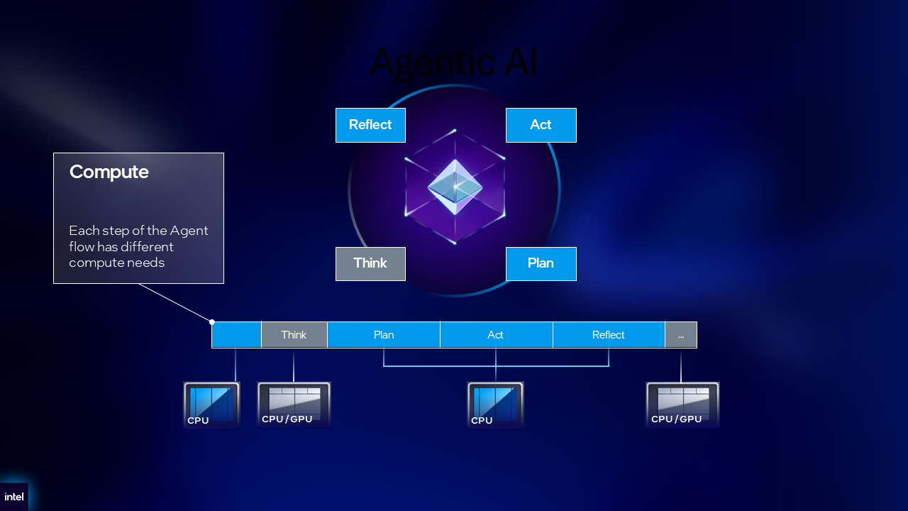 Intel công bố bài học vận hành cho agentic AI doanh nghiệp