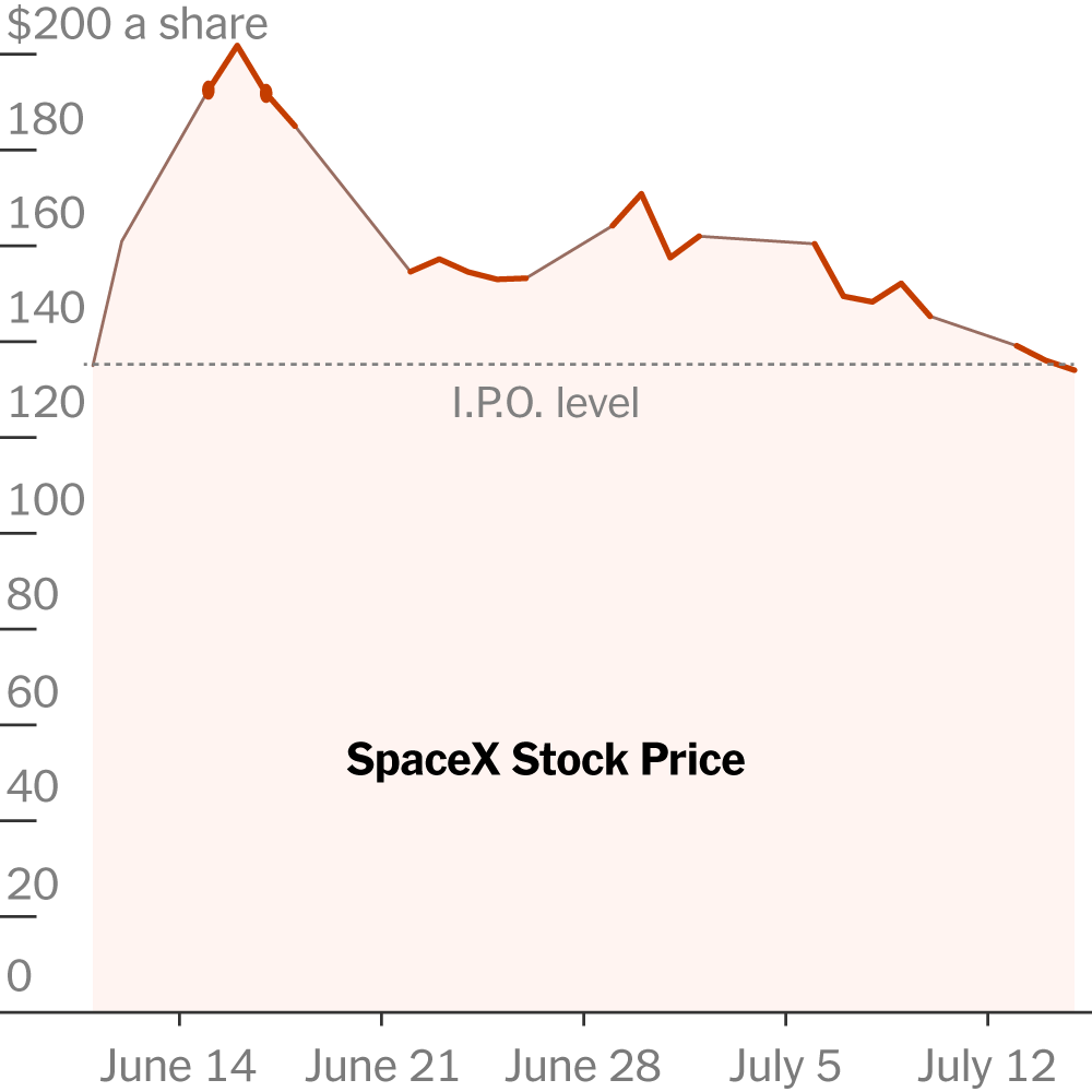 Cổ phiếu SpaceX tạm xuống dưới giá IPO 135 đô la