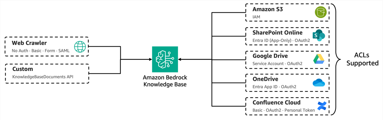 Amazon Bedrock Managed Knowledge Base hỗ trợ tìm kiếm doanh nghiệp cho agent